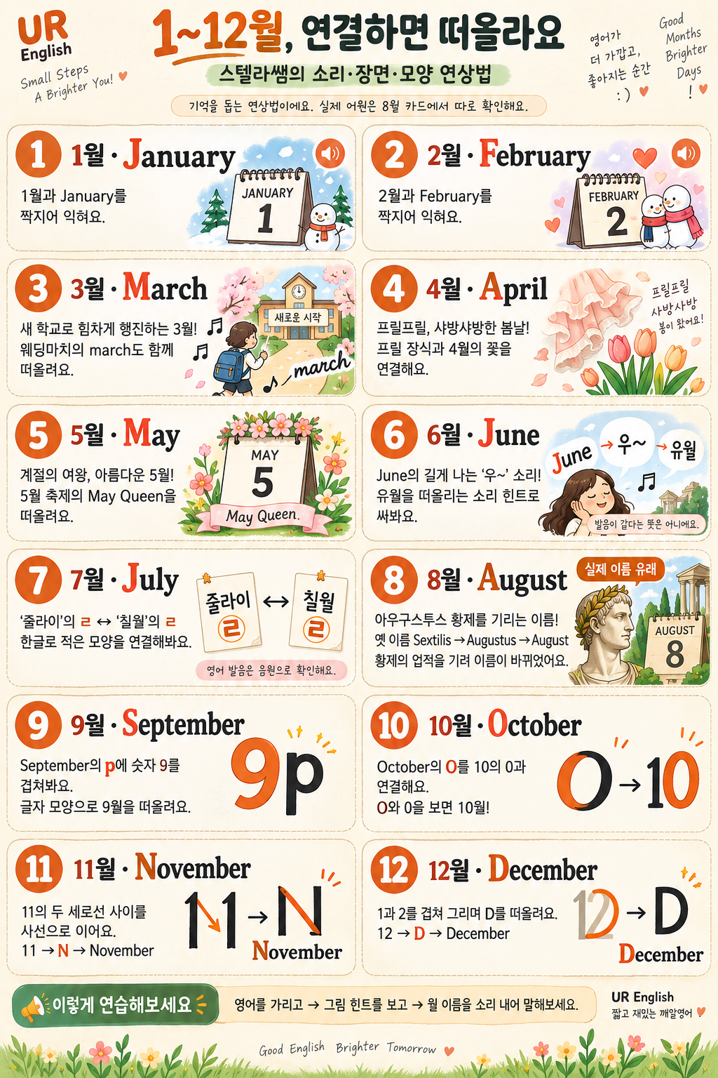 1월 January와 2월 February 익히기. 3월 March는 행진, 4월 April은 프릴, 5월 May는 May Queen, 6월 June은 우 소리, 7월 July는 한글 ㄹ 연상. 8월 August는 아우구스투스를 기리는 이름. 9월 p와 9, 10월 O와 0, 11월 11과 N, 12월 12와 D의 모양 연결.